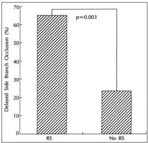 Fig. 3. Delayed side branch occlusion was more co- co-mmon in restenosis group (RS) than in group without  restenosis (No RS)