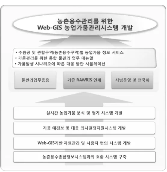 그림 1. Web-GIS 기반 농업가뭄관리시스템 개발의 목표