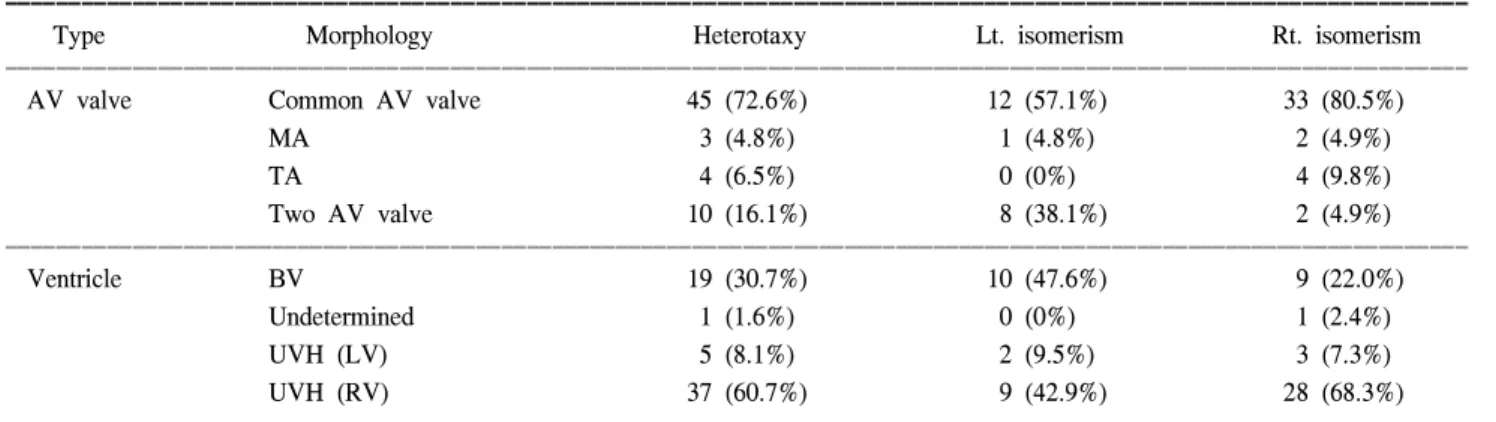 Table 2. Systemic and pulmonary venous anomaly