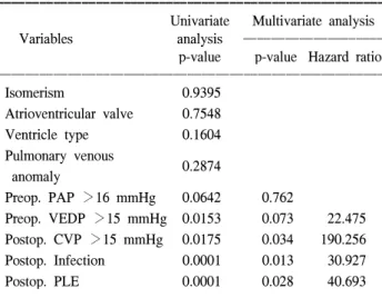 Fig. 3. Grades before and after Fontan operation in AVVR.  AV- AV-VR=Atrioventricular valve regurgitation; PreFontan=Mean grades  of AVVR before Fontan operation; PostFontan=Mean grades of  AVVR immediately after Fontan operation; Last F/U= Mean  grades of