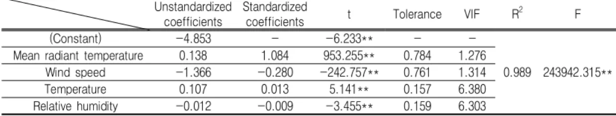 TABLE  5.  The  multiple  regression  analysis  of  PMV  and  thermal  environment  variables 