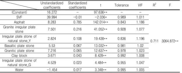 TABLE  6.  The  multiple  regression  analysis  on  the  mean  radiant  temperature  and  the  pavement  material 모든  유형의  포장은  그  공간의  평균복사온도를  증가시키는  요인으로  작용한다는  것을  의미한 다