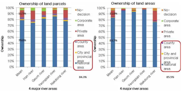 FIGURE  3.  Ownerships  of  land  parcels  and  areas  within  the  four  major  river  areas로그램의  Calculate  Geometry  기능을  사용하여  각  필지별  면적을  일괄적으로  생성하여 Microsoft  Excel  프로그램을  활용하여  연구대상지의  공사  전·후  지목별  면적을  비교·분석하였다