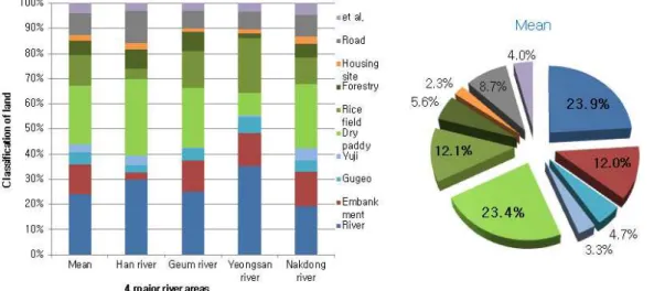 FIGURE  4.  Land-use  classification  of  land  parcels  within  the  four  major  river  areas가  필지별  소유구분  결과와  비슷한  85.5%로 가장  큰  비중을  차지하며,  그  중  시도유지와  군유지는  평균  0.7%,  1.1%로  미미한  수준을  나타내  국유지가  평균  83.7%로  대부분의  지역을 차지하고  있었다