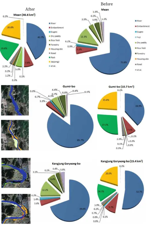 FIGURE  5.  Analysis  of  land-use  classification  of  the  study  sites  before  and  after  the  development  of  the  four  major  river  areas