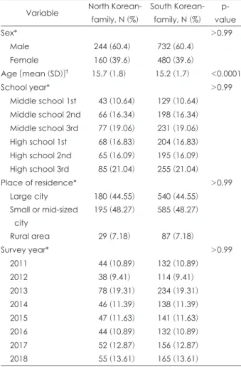 Table 1 shows the distributions of the North and South Ko- Ko-rean respondents’ personal characteristics