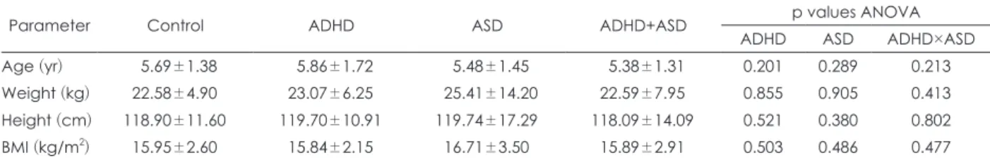 Table 1. Age and anthropometric parameters of the examined children 