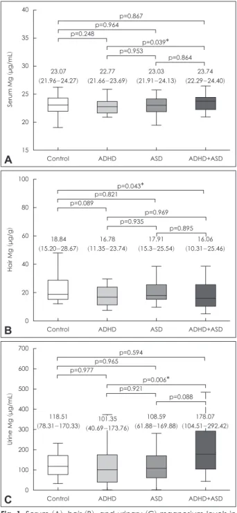 Fig. 1. Serum (A), hair (B), and urinary (C) magnesium levels in  children with ADHD, ASD, as well as neurotypical controls