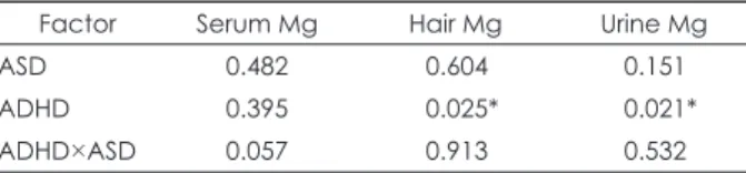 Table 2. Assessment of the impact of ADHD, ASD, or factorial in- in-teraction (ADHD×ASD) on serum, hair, and urinary Mg levels 