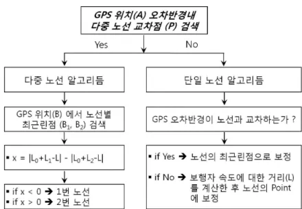 FIGURE  1.  Location  service  technique  in  a  line 기본적으로  이러한  상대측위기법이  적용되지  않는  상황에서  관광객에게  모바일  단말기를  통 해  관광지의  위치나  경로를  효과적으로  서비스 하기  위한  방법들을  연구하여  제시하고자  한다