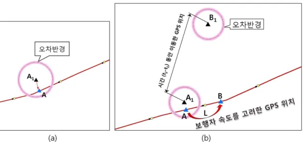 FIGURE  3.  Concept  of  single  line  algorithm 교차하는  경우의  서비스  방식이고,  그림  3(b) 는  GPS  오차반경이  노선과  교차하지  않는  경 우의  서비스  방식이다