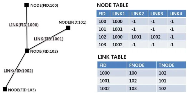 FIGURE  7.  Structure  of  NODE  and  LINK  in  a  line 로도  사용자가  요청한  위치정보를  내장된  웹브 라우저나  간단한  GIS  애플리케이션을  통해  빠 르게  제공받고  처리할  수  있게  되었다