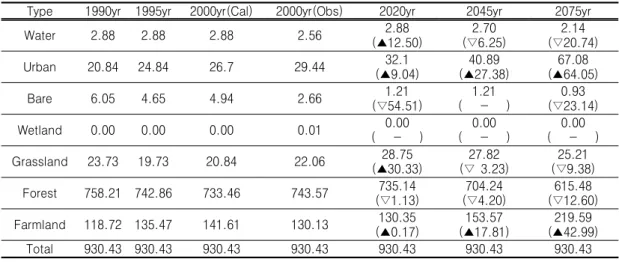 TABLE 2. Land cover change per year and future outlook (Yongdam Watershed)  Unit : m²