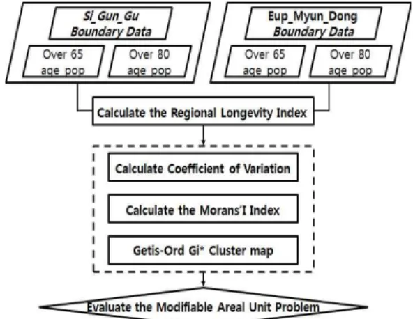 FIGURE  2.  Study  flow  chart 1)  장수  인덱스  자료의  공간적  불균형  평가 산출된  장수  인덱스의  공간적  자기상관  유무 를  측정하기에  앞서  적용된  자료의  공간  분포 특징을  살펴볼  필요가  있다