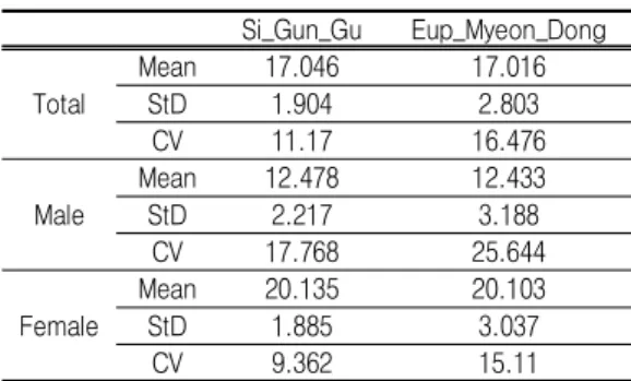 TABLE  1.  Spatial  disparities  of  longevity  index 
