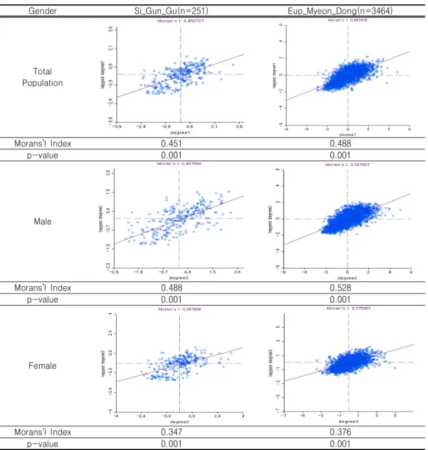 TABLE  2.  Gender  differences  of  global  Moran ’s  I  scatter  plot   