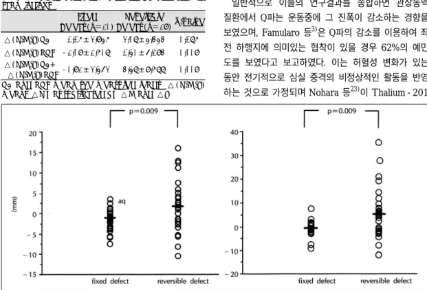Fig. 2. The comparison of QRS scores accoding to scan finding.  ○：The values of each QRS scores, -：mean of QRS scores