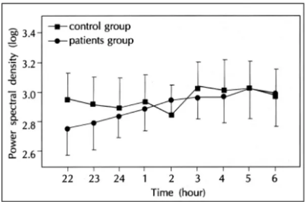 Fig. 3. Comparison of the time course of high frequency spectrum. Each value is expressed as mean±SD