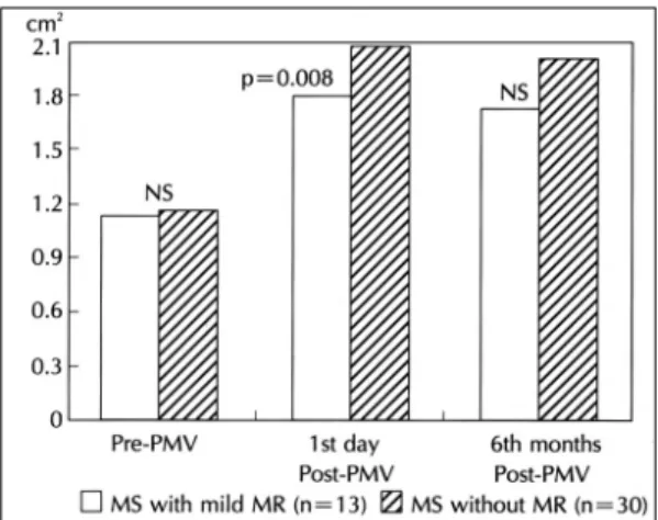 Fig. 2. Mitral valve Area：pre-PMV, post-PMV 1st day and 6th months. 