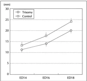 Fig. 1. Crown-rump (CR) length of 16 trisomy and con- con-trol mice. The somatic growth of trisomic mice were  retarded significantly (p<0.05) compared with control  mice