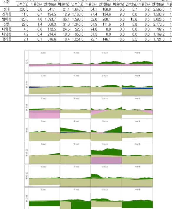 FIGURE  6.  3D-simulations  from  view-points 의  산림과  앞산에  가시권역이  분포하고  있다. 