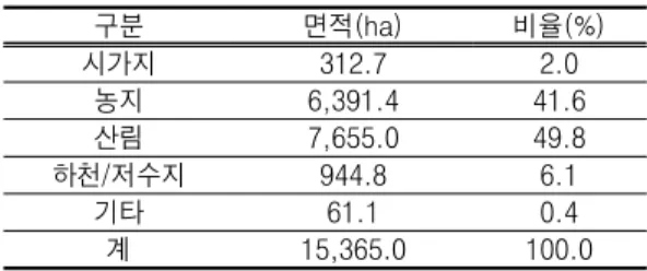TABLE  2.  Landuse  of  Daegu  in  1910
