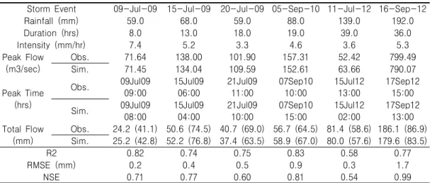 TABLE 5. Result of model calibration and hydrologic parameter assumption, (   ): Percent  of  runoff  ratio