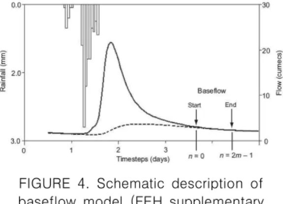 FIGURE  3.  Schematic  description  of  routing  model(FEH  supplementary  report, 