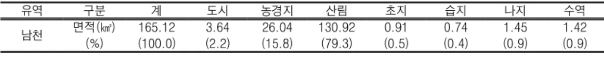TABLE  2.  Soil  type  and  area  of  study  watershed