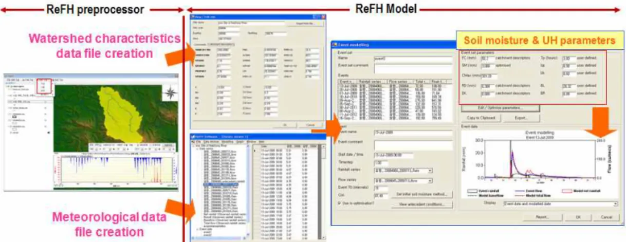 FIGURE  6.  Preprocessor  and  ReFH  model
