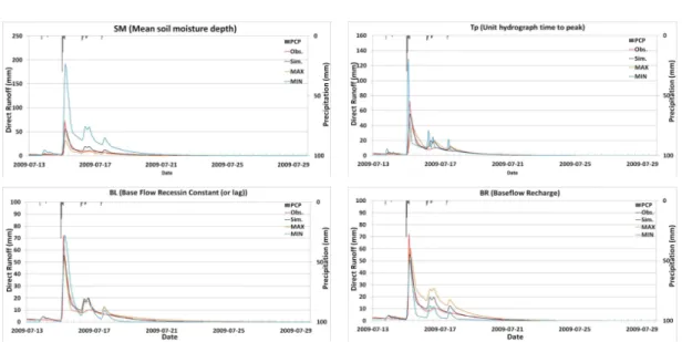 FIGURE  7.  Parameter  sensitivity  analysis 을  미치는  것으로  나타났다. 3.  ReFH  모형의  보정  및  유역  매개변수  추정 본  연구에서는  모형의  보정을  위하여  남천유 역의  출구점에  인접한  효령  수위  및  유량  관측 소  지점을  대상으로  ReFH에서  제공하는  최적 화  기법을  이용하였다