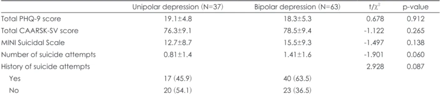 Table 1. Sociodemographic comparison of unipolar depression and bipolar depression groups (%)