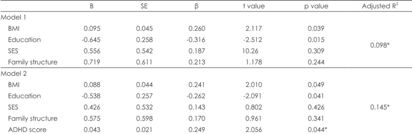 Table 4. Bivariate associations between psychological variables and number of suicide attempts among bipolar depression (N=63)  Number of suicide attempts PHQ-9 CAARSK-SV MINI Suicidal Scale