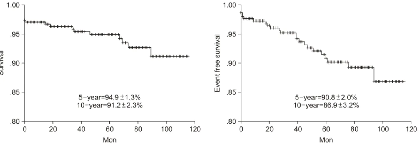 Fig. 1. Survival and valve-related event free survival after ATS mechanical valve implantation.