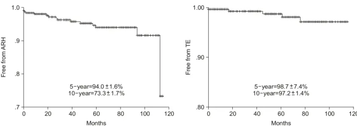Fig. 2. Anticoagulation-related hemorrhage and thromboembolism free rate after valve implantation