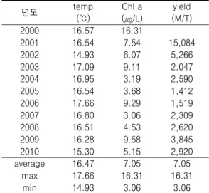 TABLE  1.  Annual  mean  Surface  water  temperature,  Chl.a  and  yield  distribution  in  Jindong  Bay