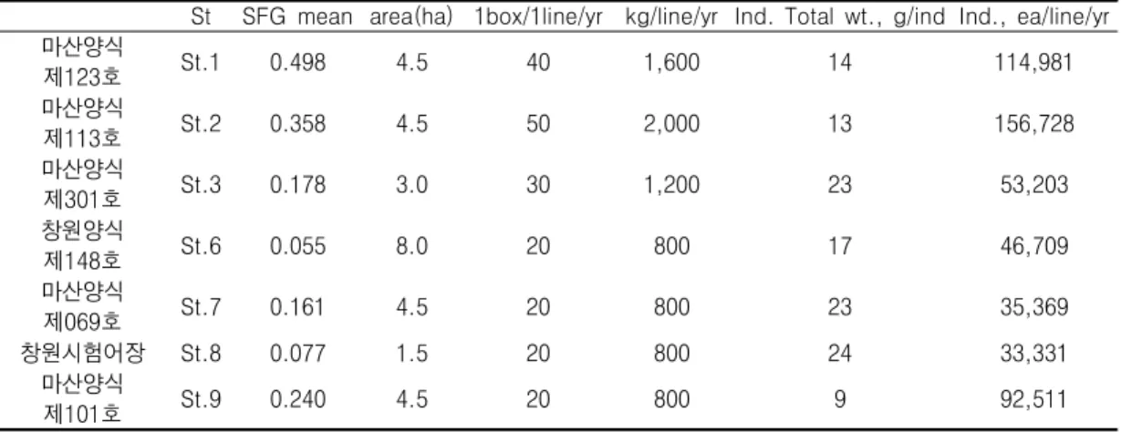 FIGURE 9. Correlations between SFG mean  value  and  Styela  clava  production