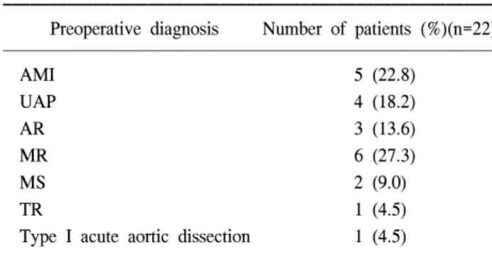 Table 2. Operative procedures