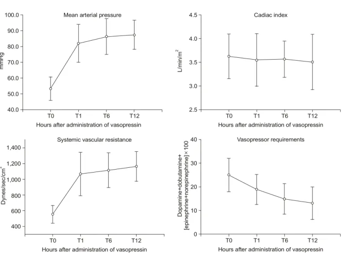 Fig.  1.  Effect  of  vasopressin  on  mean  arterial  pressure,  cardiac  index,  systemic  peripheral  vascular  resistant,  other  vasopressor  requirements