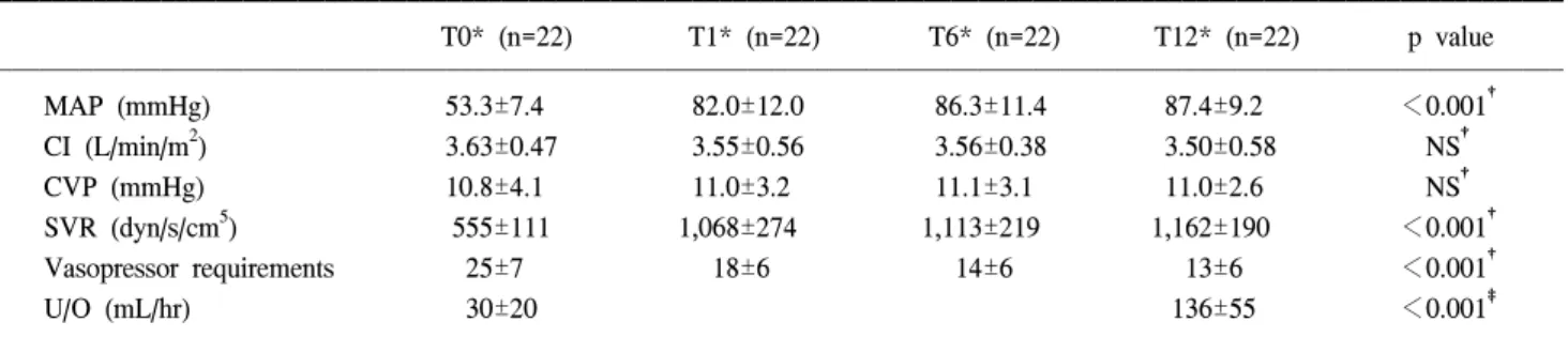 Table 3. Effect of vasopressin on hemodynamics &amp; urine output 