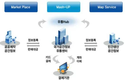 FIGURE  2.  Summary  of  national  spatial  data  distribution  center          Source : https://www.nsic.go.kr/ndsi/introduce/service.do?menuId=MN0102.
