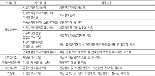 TABLE  2.    Information  system  of  Busan  metropolitan  city