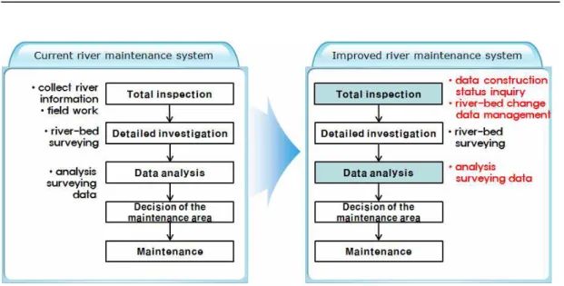 FIGURE  8.  The  improved  river  maintenance  system 터베이스를  설계  및  구축하고,  이를  토대로  프 로그램을  개발하였다