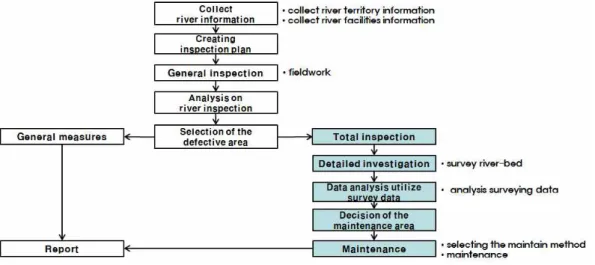 FIGURE  1.  Current  river  maintenance  systemInformation  System)이  운영되고  있다.  국토교통부  한강홍수통제소는  최근  하천관리지리정보시스템  기능개선  및  DB구축  작업  등을  통하여  시스템  고도화를  위한  기술개발의  노력을 이어오고  있다(MLTM,  2012)