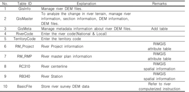FIGURE  2.‘Status  inquiry’contents  screen이터의  상세정보를  제공한다.  그림  2는  현황조회  항목의  개발화면을  나타낸다.하상변동  자료관리  기능은  종단면  조회  및  횡단면  조회  기능으로  구성되는데,  아스키(ASCⅡ)형태의  측량원시자료를  하천DEM  및  단면도로  표출하는  알고리즘은  종·횡단  모두  동일하