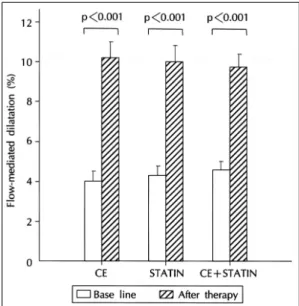 Fig. 2. Percent change in the E-selectin (A), vascular cell adhesion molecule (VCAM-1)(B), and intercellular adhesion molecule (ICAM-1) levels (C) following conjugated estrogen (CE) alone, simvastatin (statin) alone, and combination therapies