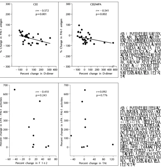 Fig. 5. Scatter plots showing  the relations between (left  panel) the percent change  in prothrombin fragments 1  +2 (F1+2) and (right panel)  percent change in  thrombin-antithrombin (TAT)  comple-xes to the percent change  in the ratio of tissue  plasmi