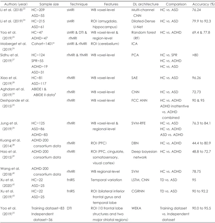 Table 1. Summary of neuroimaging based deep learning studies