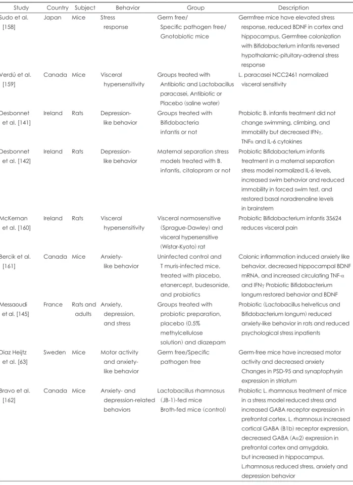 Table 1. Animal studies about Microbiota and ASD-like phenotypes