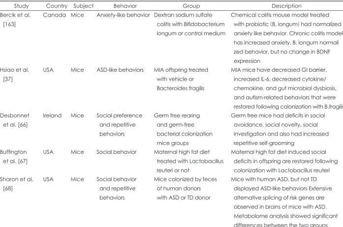 Table 1. Animal studies about Microbiota and ASD-like phenotypes (continued)